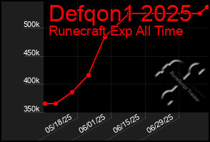 Total Graph of Defqon1 2025
