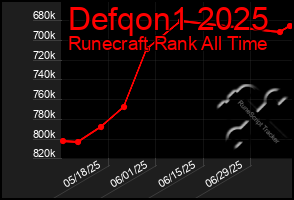 Total Graph of Defqon1 2025