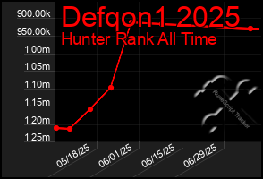 Total Graph of Defqon1 2025