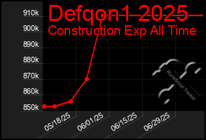 Total Graph of Defqon1 2025