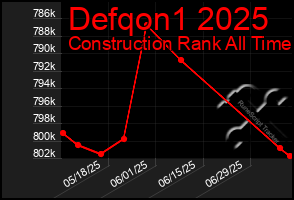 Total Graph of Defqon1 2025