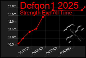 Total Graph of Defqon1 2025