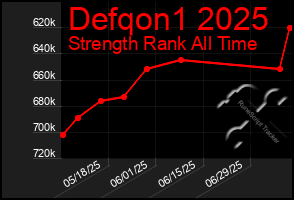 Total Graph of Defqon1 2025