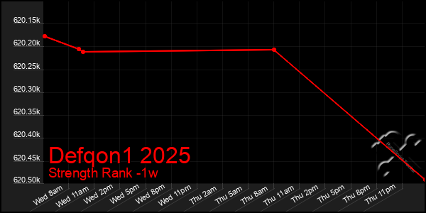 Last 7 Days Graph of Defqon1 2025