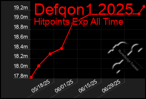 Total Graph of Defqon1 2025