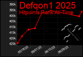 Total Graph of Defqon1 2025