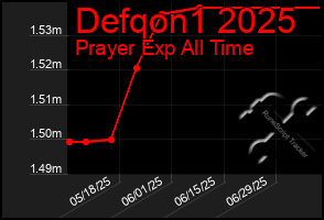 Total Graph of Defqon1 2025