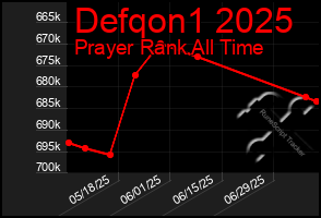Total Graph of Defqon1 2025