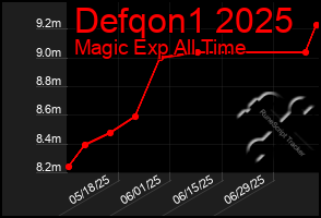 Total Graph of Defqon1 2025