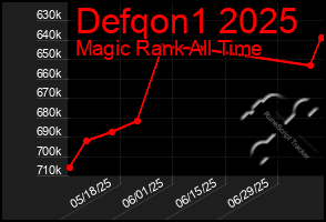 Total Graph of Defqon1 2025