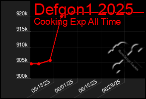 Total Graph of Defqon1 2025