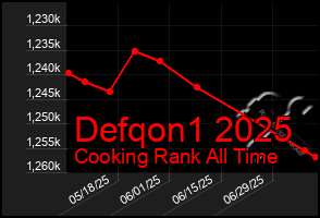 Total Graph of Defqon1 2025