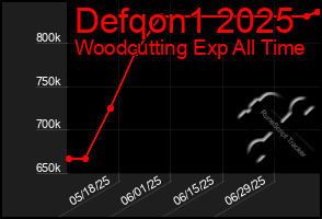 Total Graph of Defqon1 2025