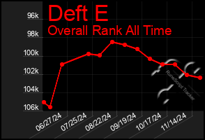 Total Graph of Deft E