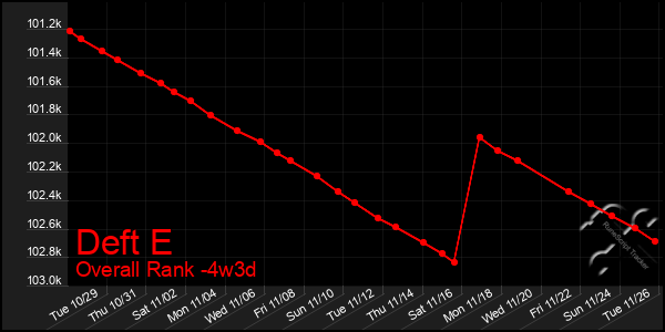 Last 31 Days Graph of Deft E