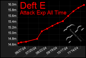 Total Graph of Deft E