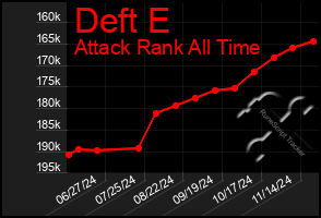 Total Graph of Deft E