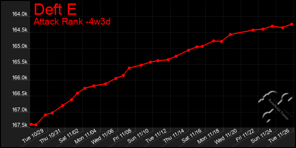 Last 31 Days Graph of Deft E