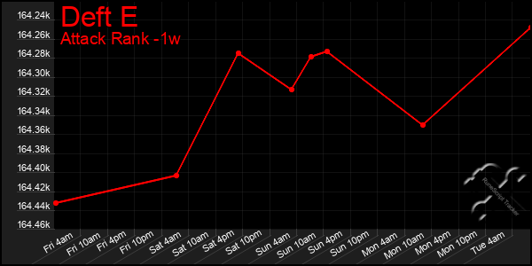 Last 7 Days Graph of Deft E