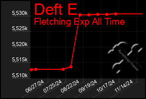 Total Graph of Deft E