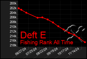 Total Graph of Deft E