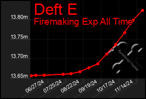 Total Graph of Deft E