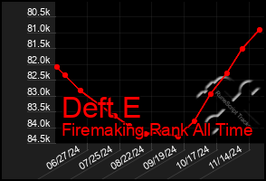 Total Graph of Deft E