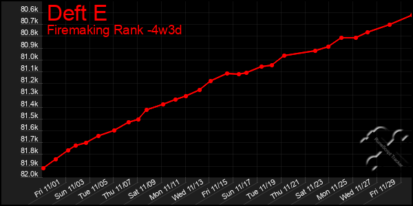 Last 31 Days Graph of Deft E