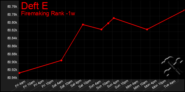 Last 7 Days Graph of Deft E