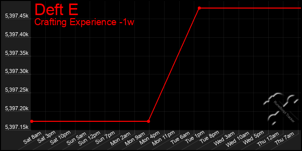 Last 7 Days Graph of Deft E