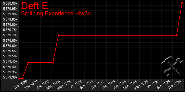 Last 31 Days Graph of Deft E