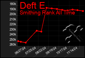 Total Graph of Deft E