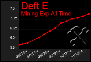 Total Graph of Deft E