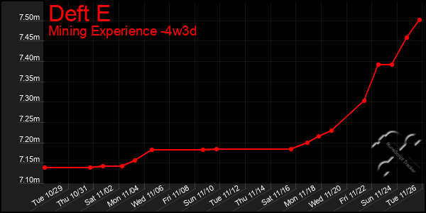 Last 31 Days Graph of Deft E