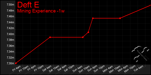 Last 7 Days Graph of Deft E