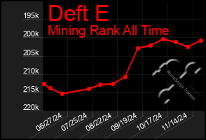 Total Graph of Deft E