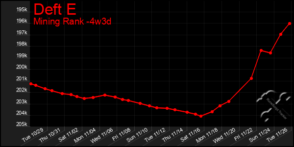 Last 31 Days Graph of Deft E