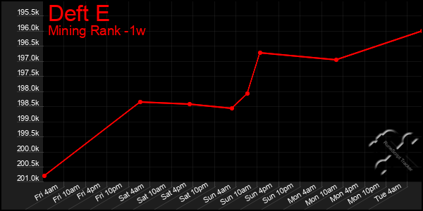 Last 7 Days Graph of Deft E