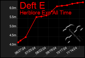 Total Graph of Deft E