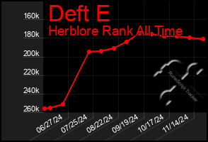 Total Graph of Deft E