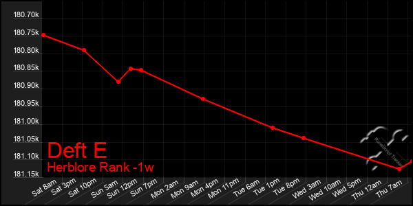 Last 7 Days Graph of Deft E