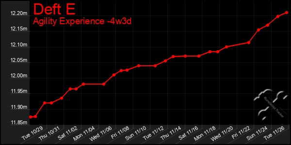 Last 31 Days Graph of Deft E