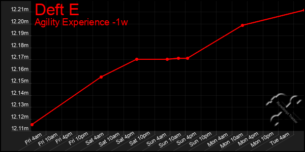 Last 7 Days Graph of Deft E