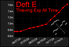 Total Graph of Deft E