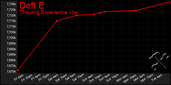 Last 7 Days Graph of Deft E