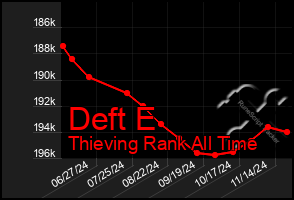 Total Graph of Deft E