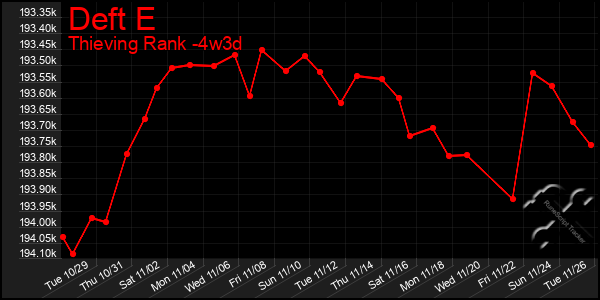 Last 31 Days Graph of Deft E