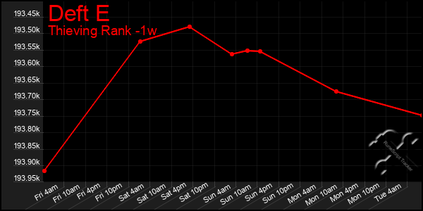 Last 7 Days Graph of Deft E