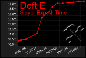 Total Graph of Deft E