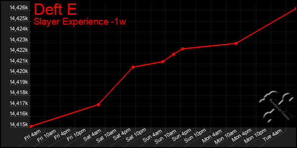 Last 7 Days Graph of Deft E